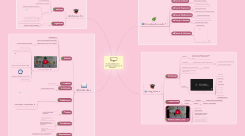 Mind Map: "Conceptualizaciones acerca de la Institucion Educativa"