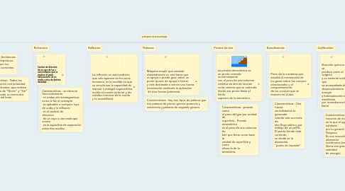 Mind Map: principios de la tecnologia