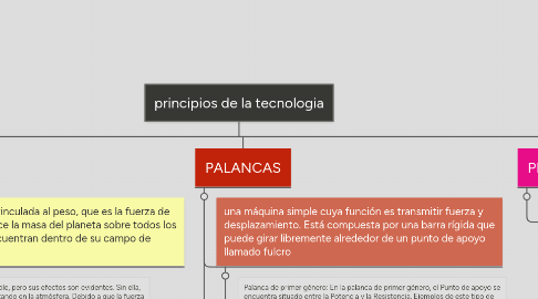 Mind Map: principios de la tecnologia