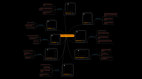 Mind Map: PRINCIPIOS DE LA TECNOLOGIA