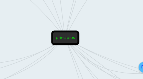 Mind Map: principios