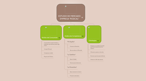 Mind Map: ESTUDIO DE MERCADO EMPRESA "RODCAL"