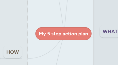 Mind Map: My 5 step action plan