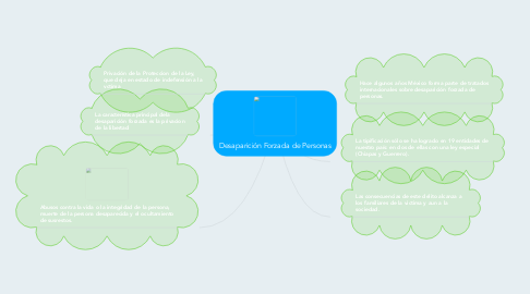 Mind Map: Desaparición Forzada de Personas