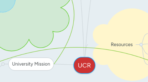 Mind Map: UCR