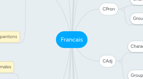 Mind Map: Francais