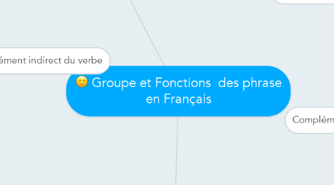 Mind Map: Groupe et Fonctions  des phrase en Français