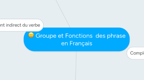 Mind Map: Groupe et Fonctions des phrase en Français