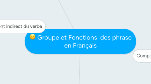 Mind Map: Groupe et Fonctions  des phrase en Français