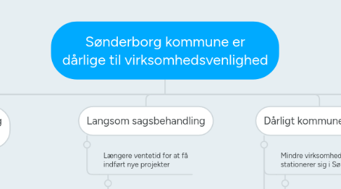 Mind Map: Sønderborg kommune er dårlige til virksomhedsvenlighed