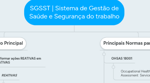 Mind Map: SGSST | Sistema de Gestão de Saúde e Segurança do trabalho