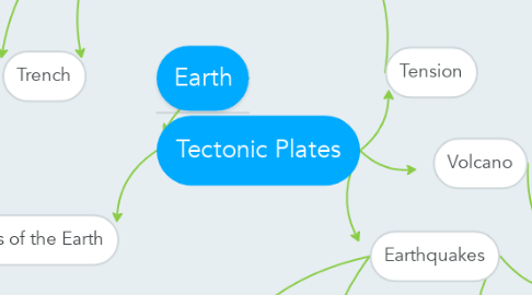 Mind Map: Tectonic Plates