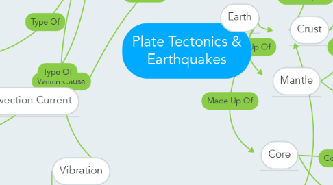 Mind Map: Plate Tectonics & Earthquakes