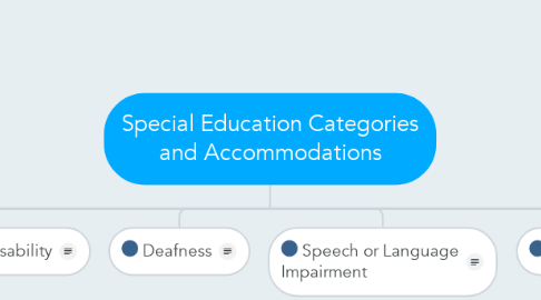 Mind Map: Special Education Categories and Accommodations