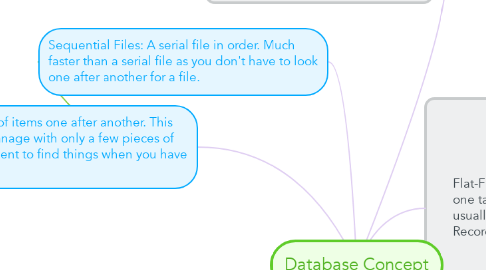 Mind Map: Database Concept