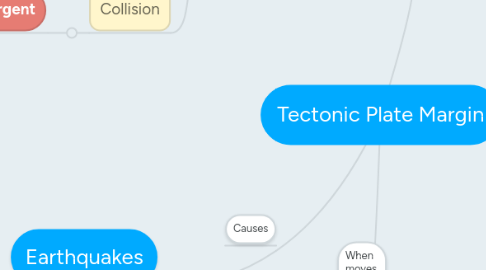 Mind Map: Tectonic Plate Margin