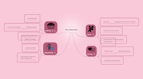 Mind Map: My Interests