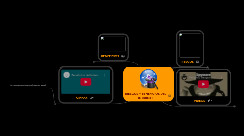 Mind Map: RIESGOS Y BENEFICIOS DEL INTERNET