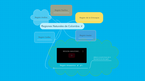 Mind Map: Regiones Naturales de Colombia