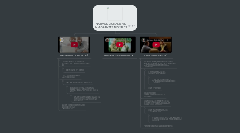 Mind Map: NATIVOS DIGITALES VS INMIGRANTES DIGITALES