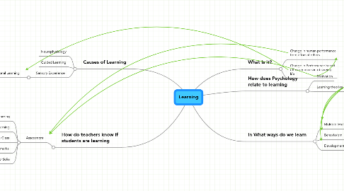 Mind Map: Learning