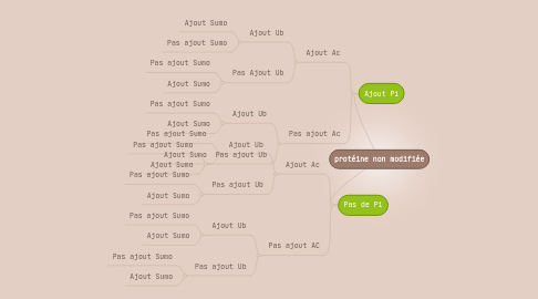 Mind Map: Symptomatologie