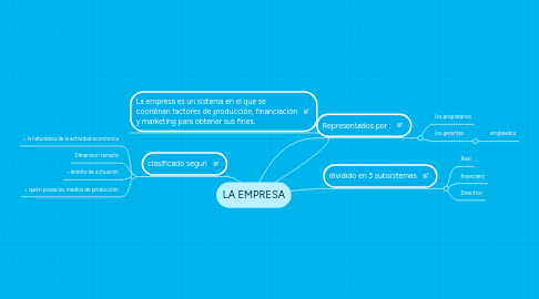 Mind Map: LA EMPRESA