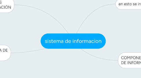 Mind Map: sistema de informacion