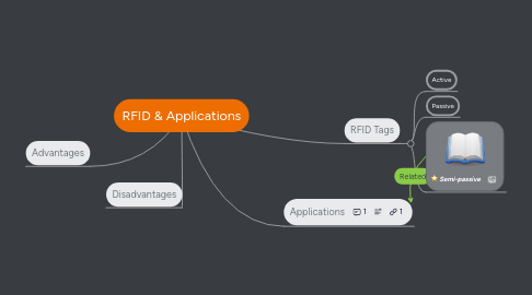 Mind Map: RFID & Applications