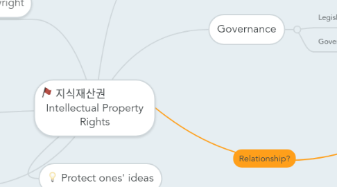 Mind Map: 지식재산권 Intellectual Property Rights