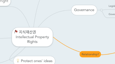 Mind Map: 지식재산권               Intellectual Property Rights