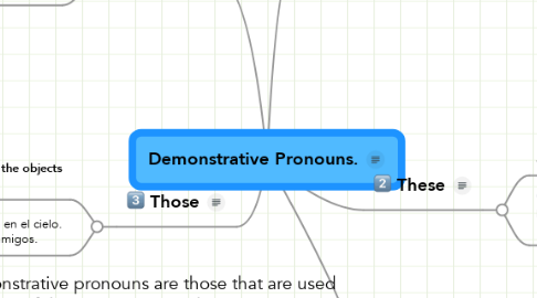 Mind Map: Demonstrative Pronouns.