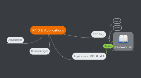 Mind Map: RFID & Applications