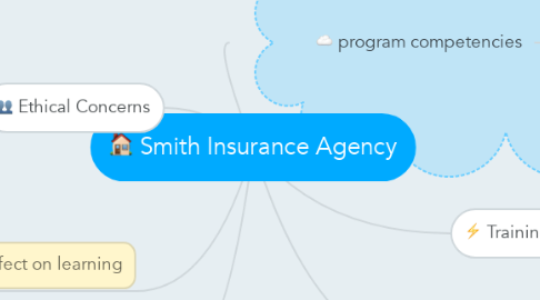 Mind Map: Smith Insurance Agency