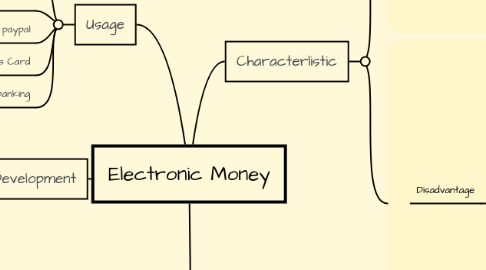 Mind Map: Electronic Money