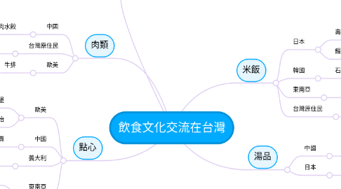 Mind Map: 飲食文化交流在台灣
