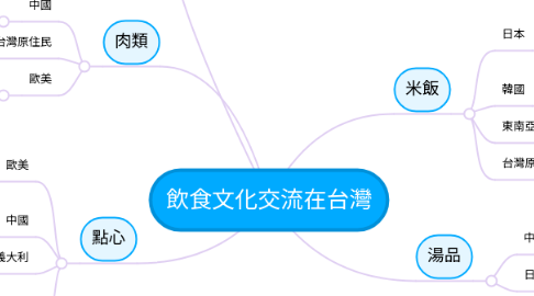 Mind Map: 飲食文化交流在台灣