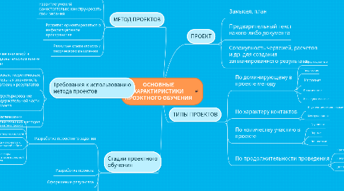 Mind Map: ОСНОВНЫЕ ХАРАКТИРИСТИКИ ПРОЭКТНОГО ОБУЧЕНИЯ