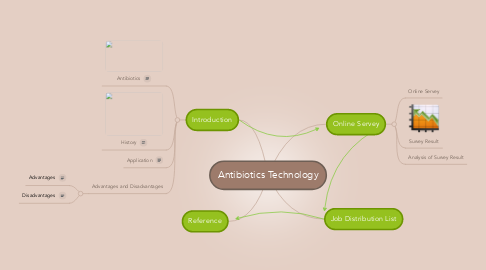 Mind Map: Antibiotics Technology