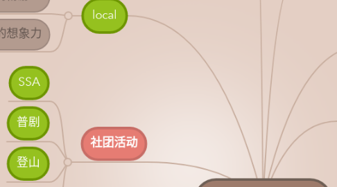 Mind Map: 香港浸会大学