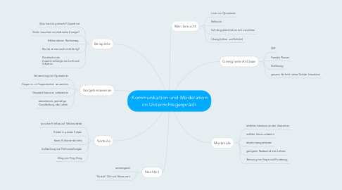 Mind Map: Kommunikation und Moderation im Unterrichtsgespräch