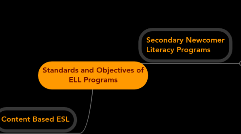 Mind Map: Standards and Objectives of ELL Programs