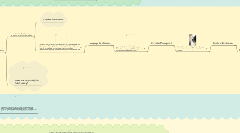 Mind Map: Fetus to Adolesence Development