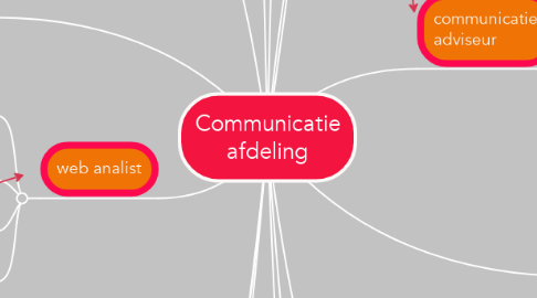 Mind Map: Communicatie afdeling