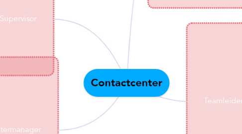 Mind Map: Contactcenter