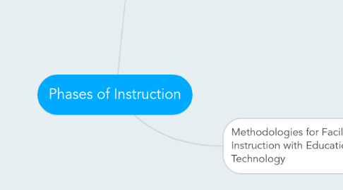 Mind Map: Phases of Instruction