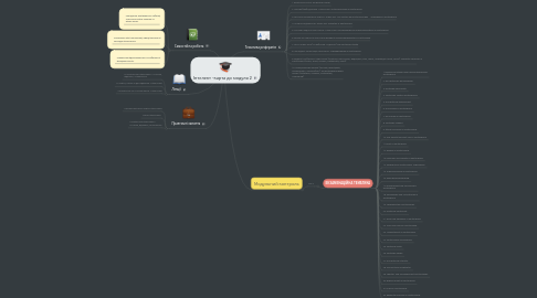 Mind Map: Інтелект -карта до модуля 2