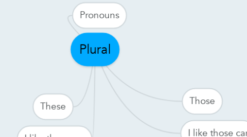 Mind Map: Plural