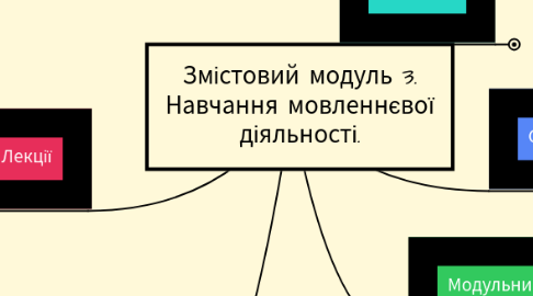 Mind Map: Змістовий модуль 3. Навчання мовленнєвої діяльності.