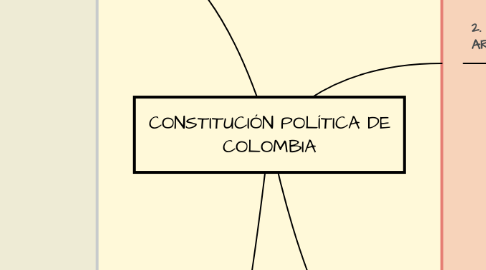 Mind Map: CONSTITUCIÓN POLÍTICA DE COLOMBIA